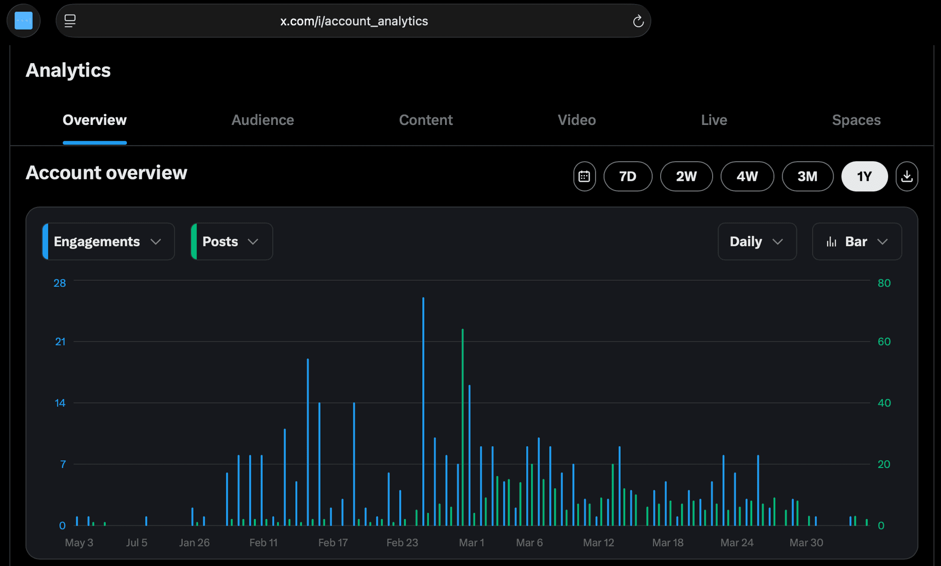 X (Twitter) engagement growth from AI-automated social media publishing — 12 months of autonomous content posting from desktop software