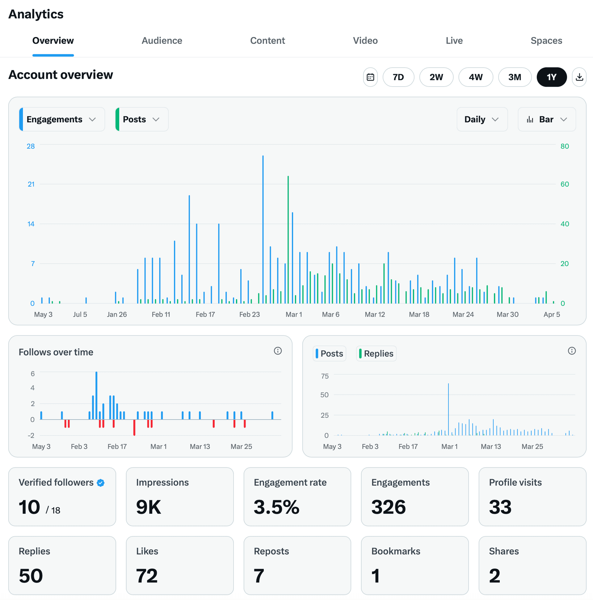 X (Twitter) analytics showing engagement growth from AI-automated social media publishing — 12 months of autonomous posting results