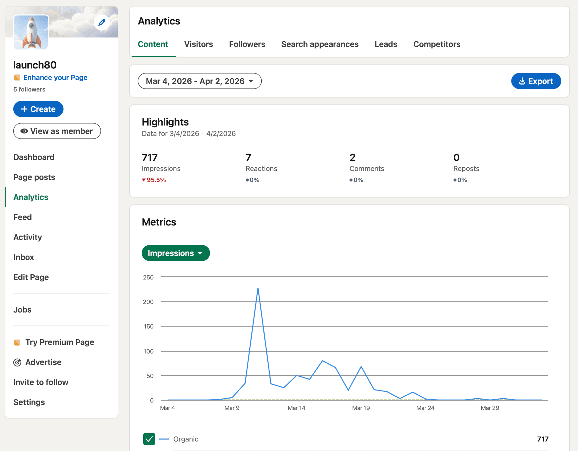 LinkedIn page growth from automated AI social media publishing — 717 organic impressions, up 88.5% with zero manual posting