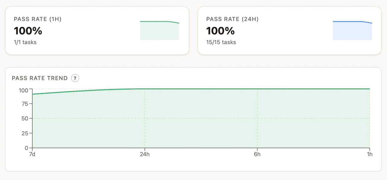 AI social media automation reliability — 100% task pass rate across all time windows for automated publishing on your computer