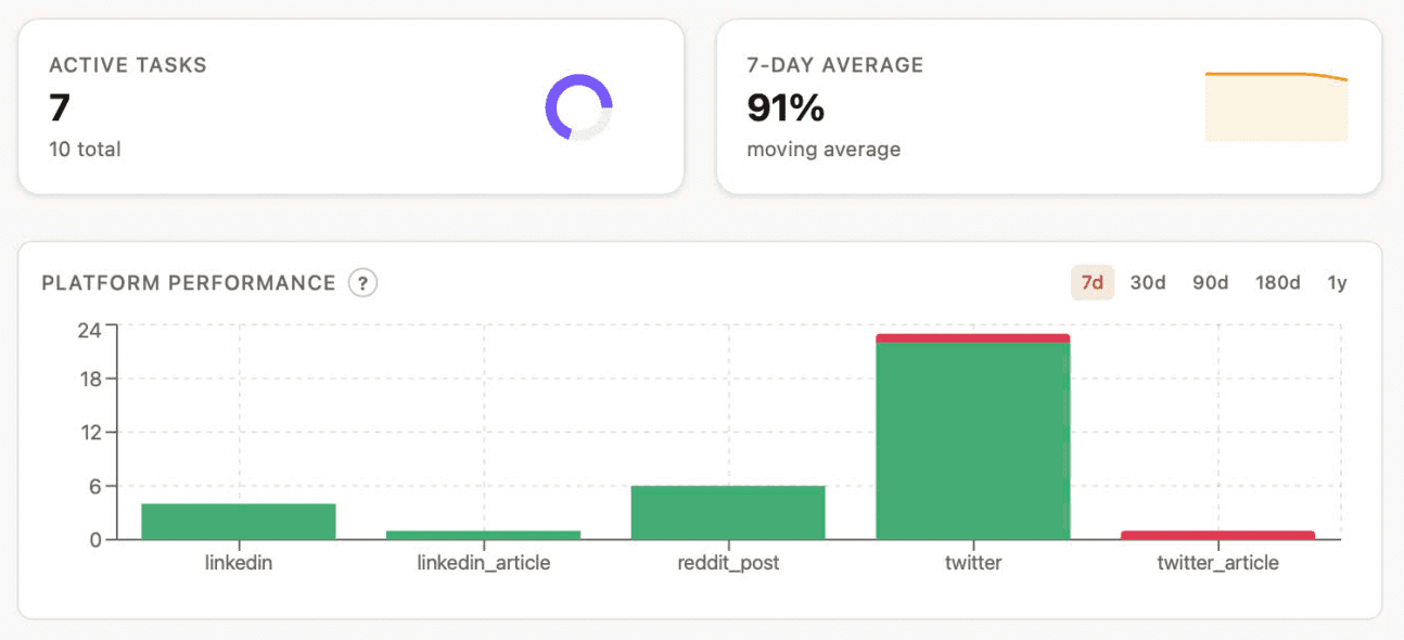 AI automated social media posting performance by platform — publishing volume comparison across LinkedIn, Reddit, and X (Twitter) from desktop software