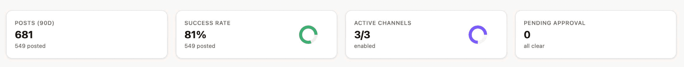 Agentic OS automated social media publishing dashboard — 681 AI-generated posts in 90 days, 81% success rate across X, LinkedIn, and Reddit with desktop software