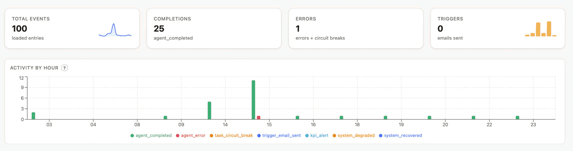 Agentic OS desktop agent activity log — 100 events processed, 25 completions, near-zero errors in automated social media publishing
