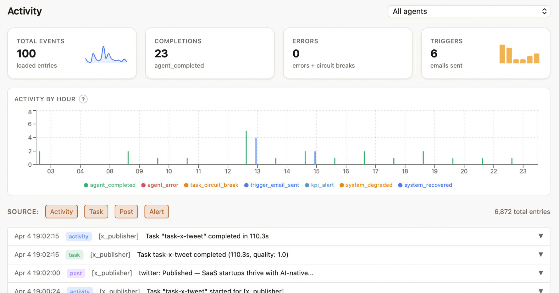 Agentic OS automated social media publishing results — 681 AI-generated posts in 90 days with 81% success rate across X, LinkedIn, and Reddit