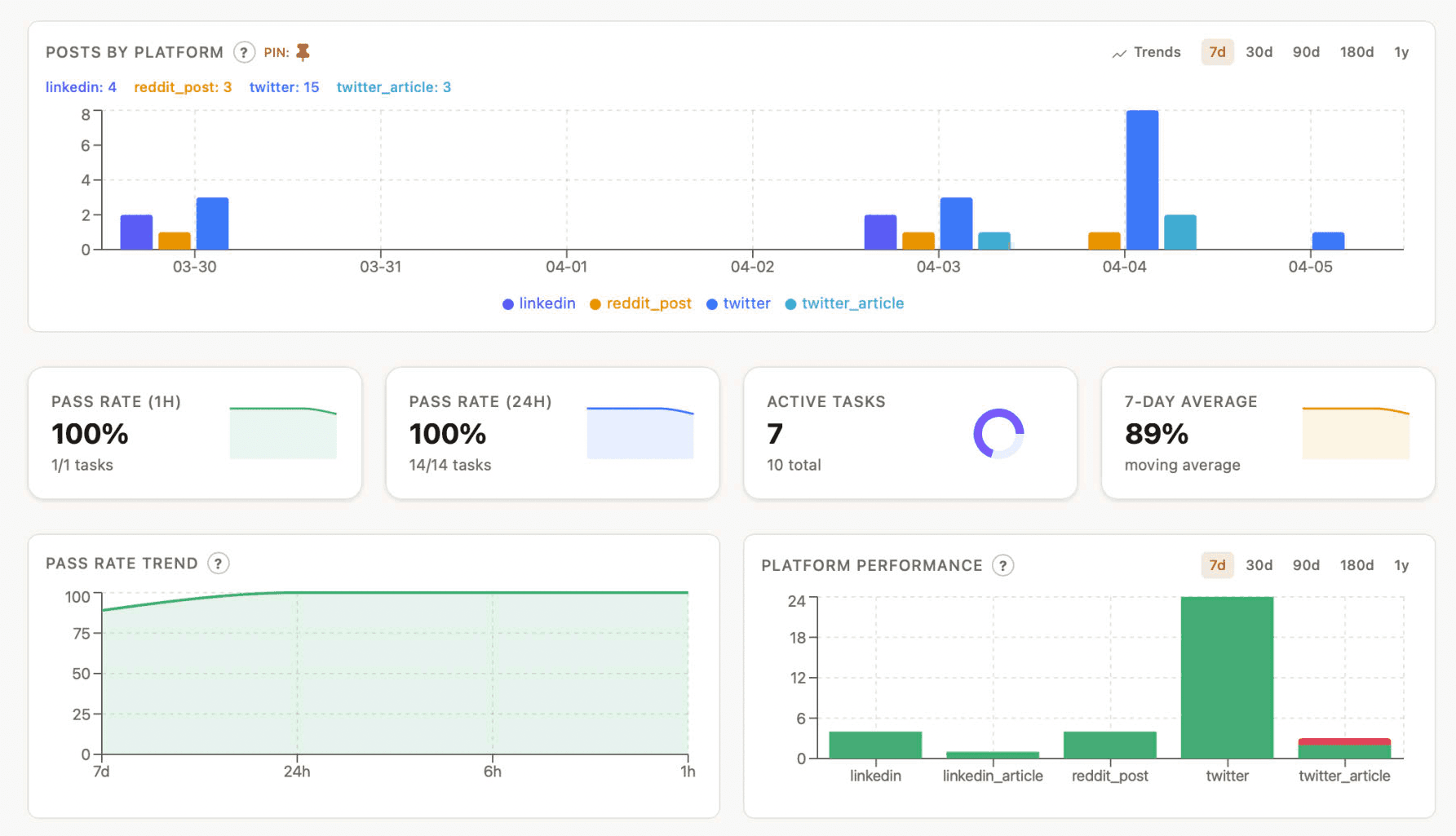 AI social media automation analytics — automated publishing performance across platforms with 100% pass rate and 91% 7-day average