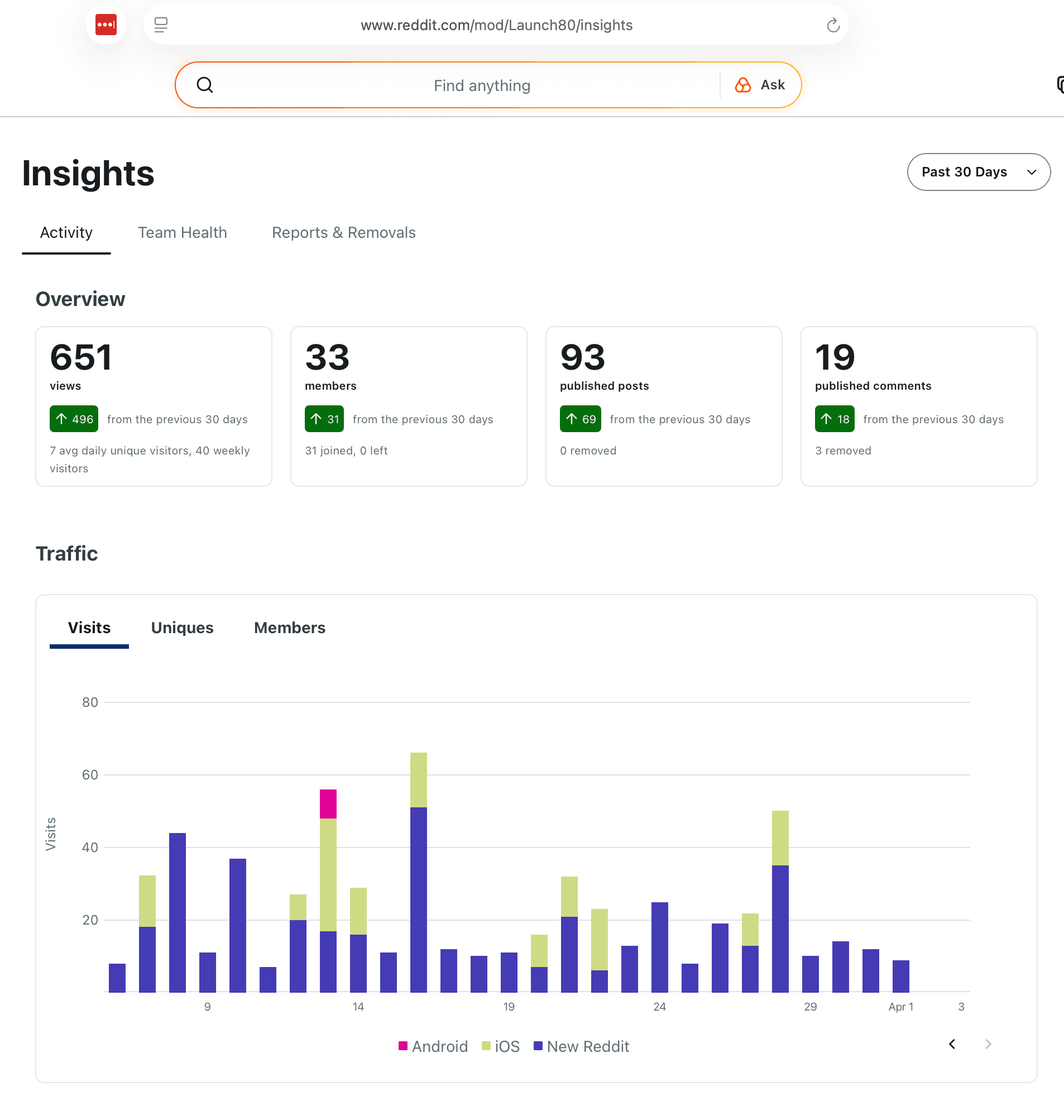 Reddit growth from AI-automated posting — 651 views, 33 members, 93 posts published automatically by Agentic OS desktop software in 30 days
