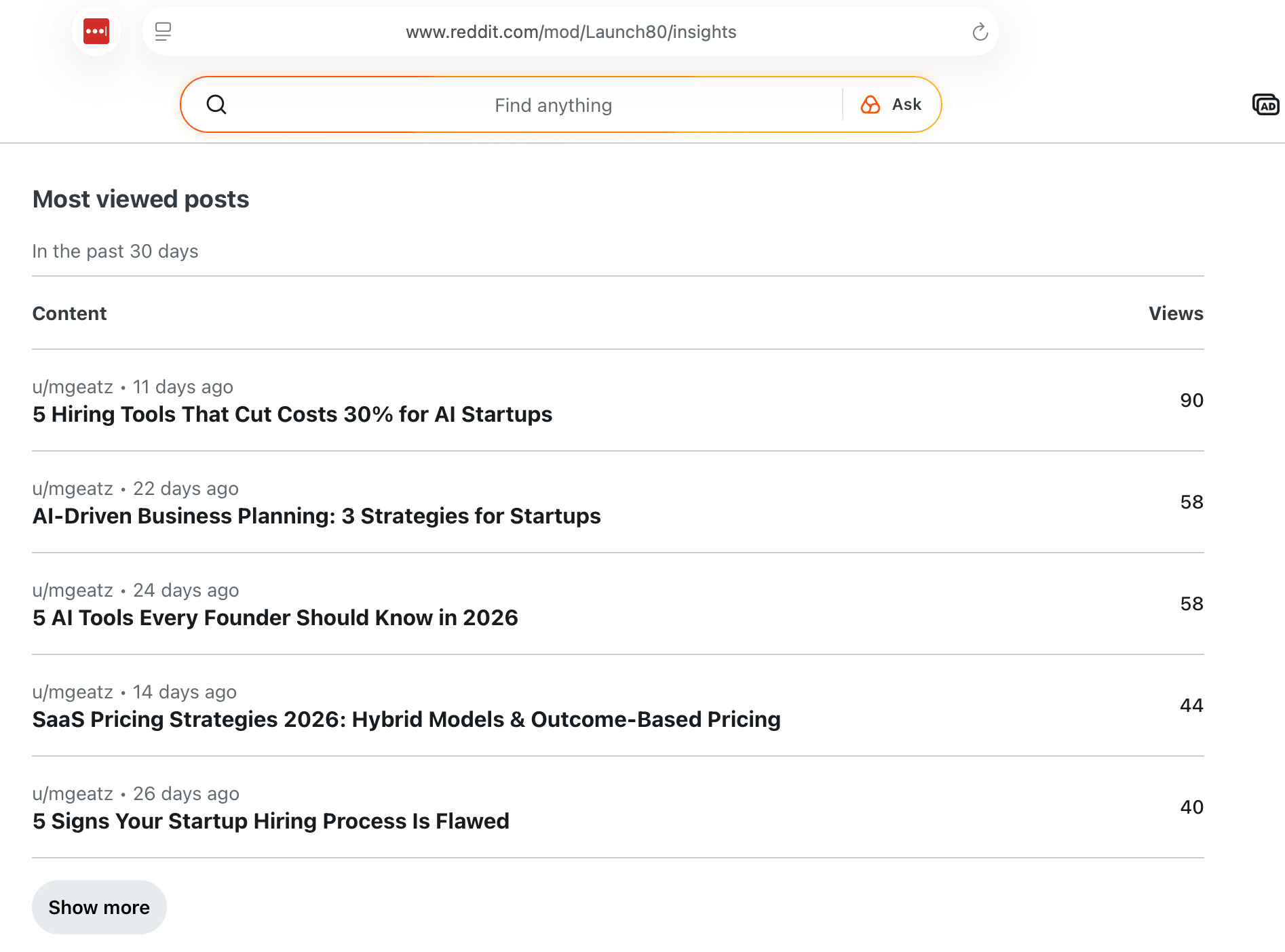 Top-performing AI-generated Reddit posts from automated social media publishing — hiring tools (90 views), AI business planning (58 views), founder tools (58 views)